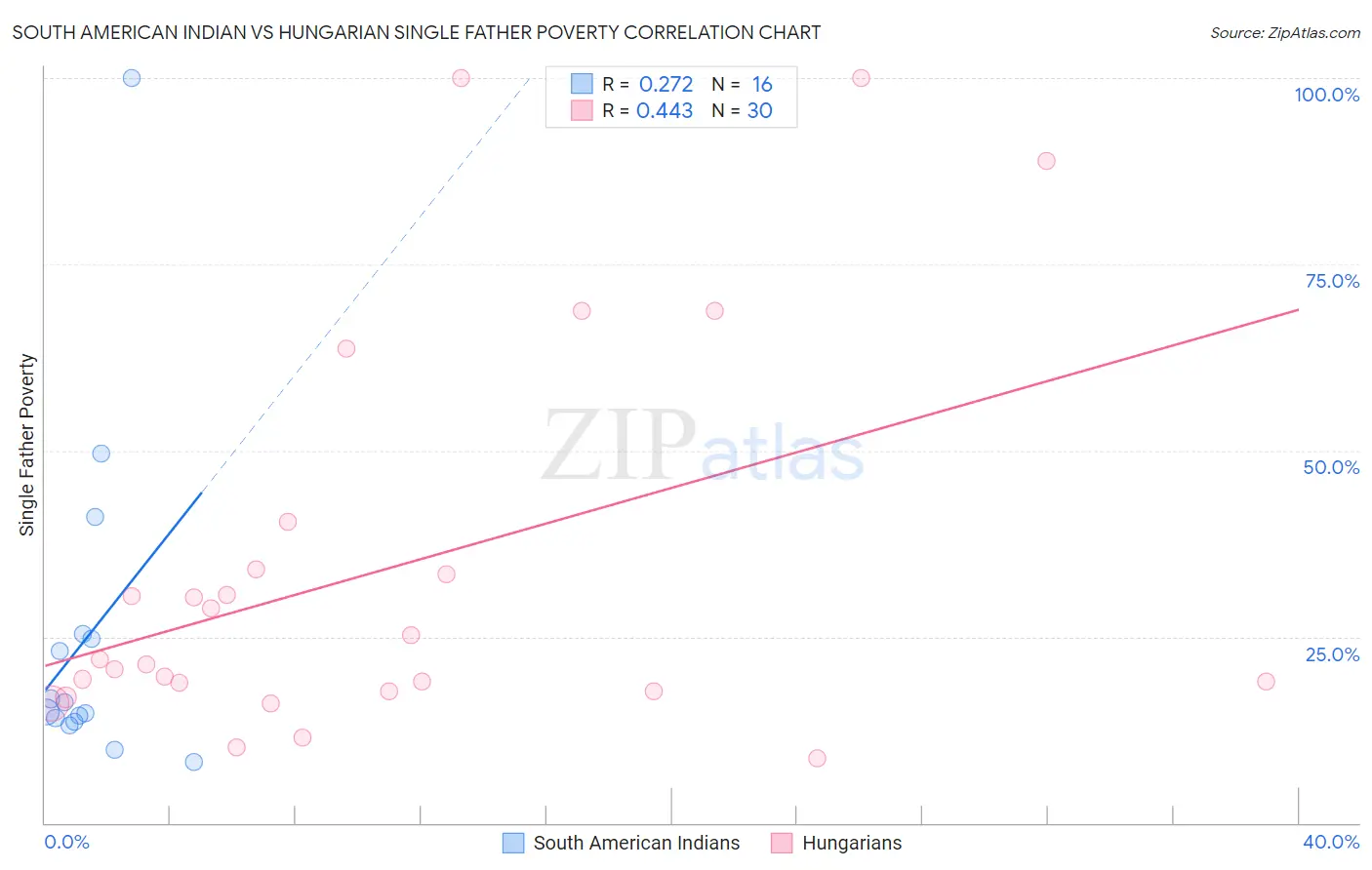 South American Indian vs Hungarian Single Father Poverty