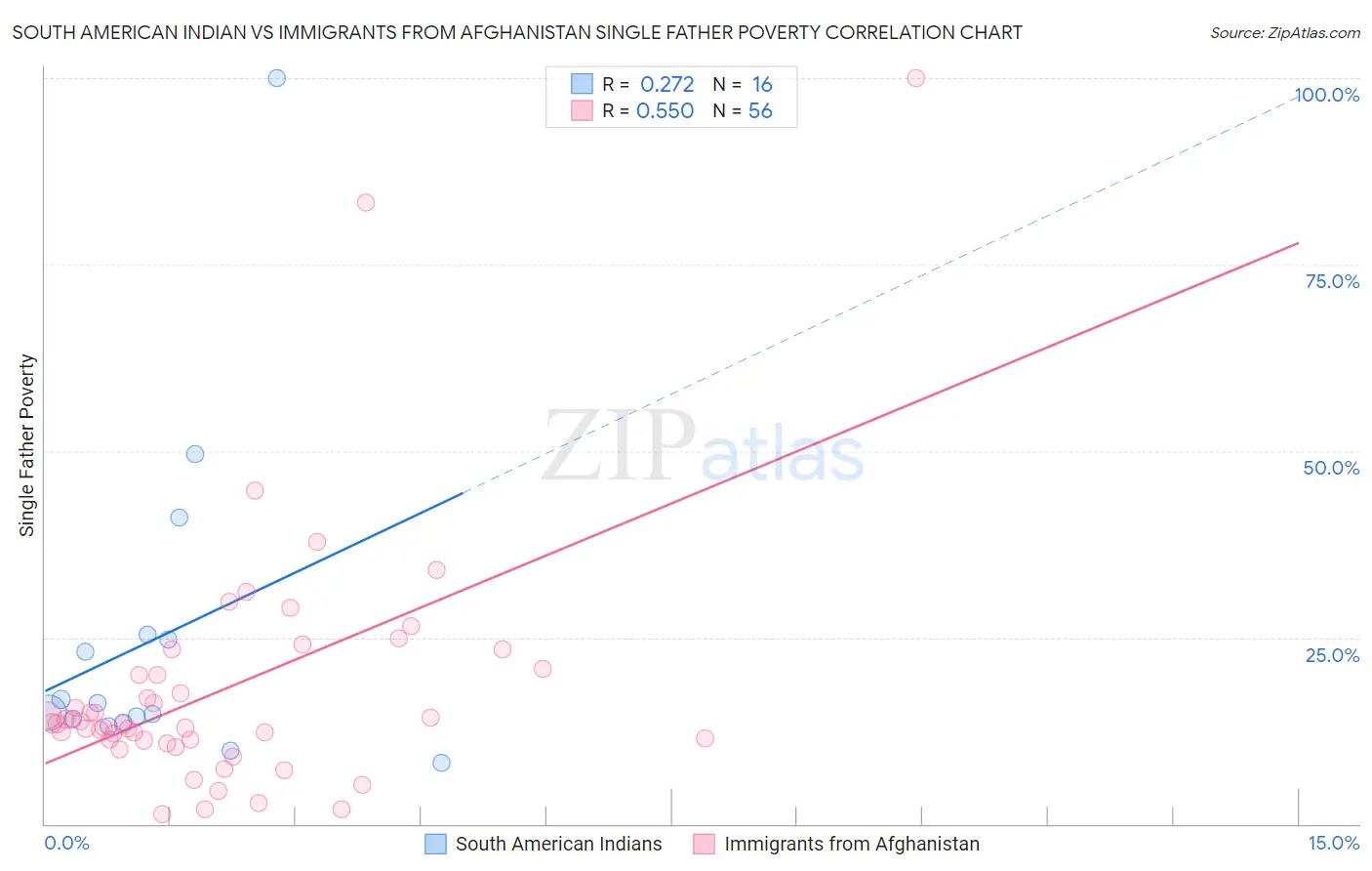 South American Indian vs Immigrants from Afghanistan Single Father Poverty