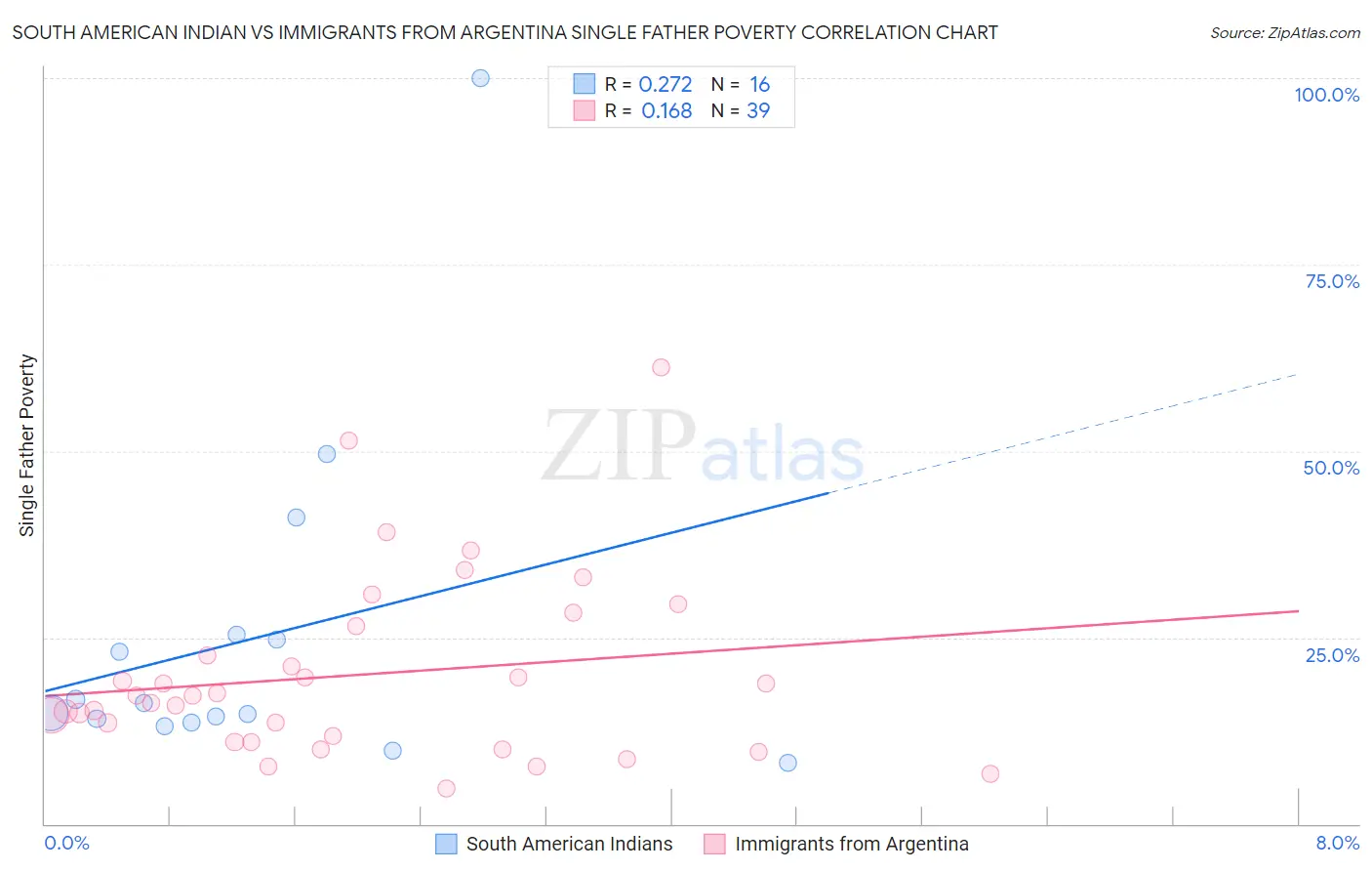 South American Indian vs Immigrants from Argentina Single Father Poverty
