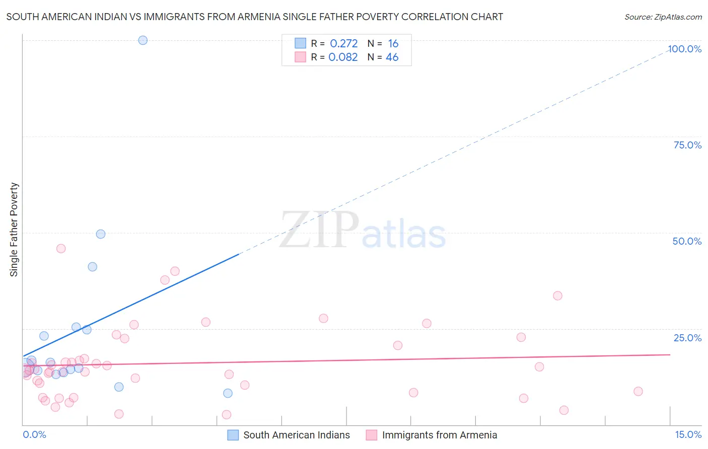 South American Indian vs Immigrants from Armenia Single Father Poverty