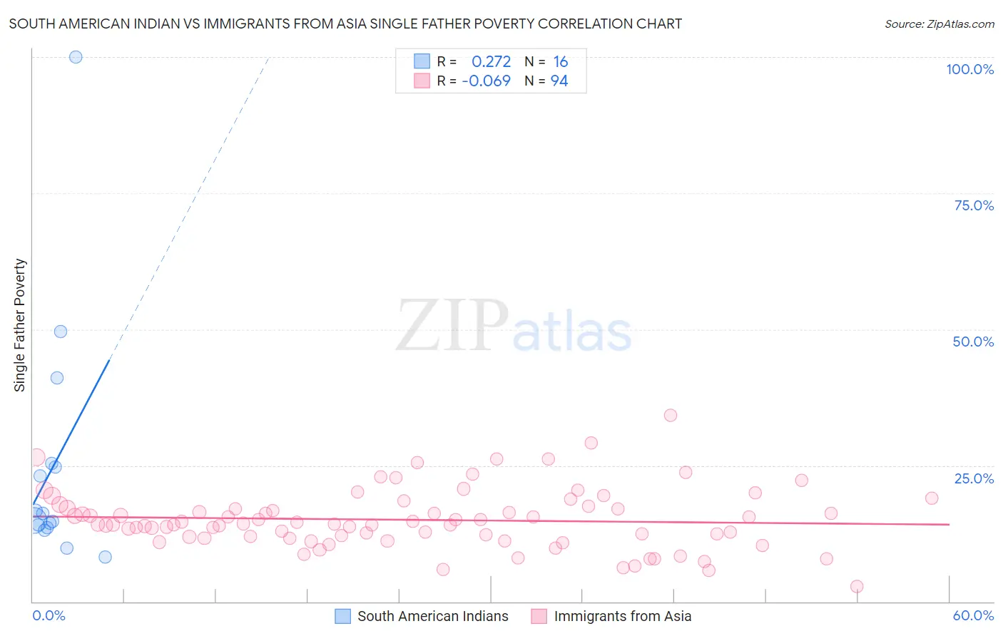 South American Indian vs Immigrants from Asia Single Father Poverty