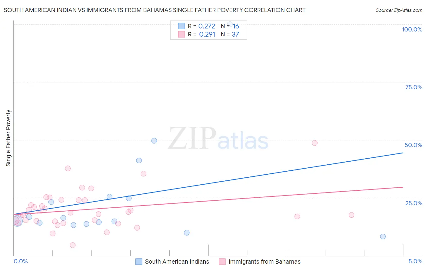 South American Indian vs Immigrants from Bahamas Single Father Poverty