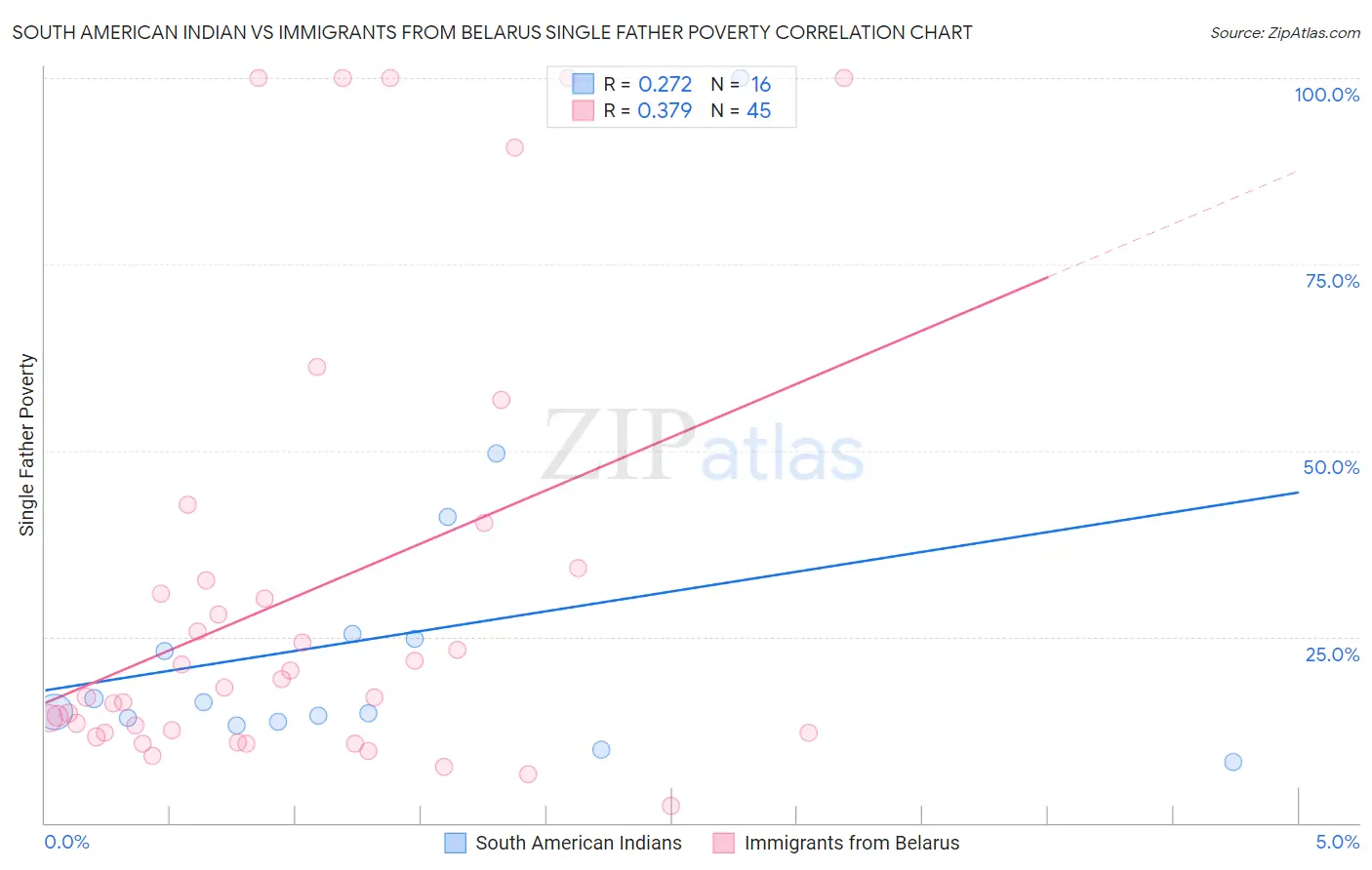 South American Indian vs Immigrants from Belarus Single Father Poverty