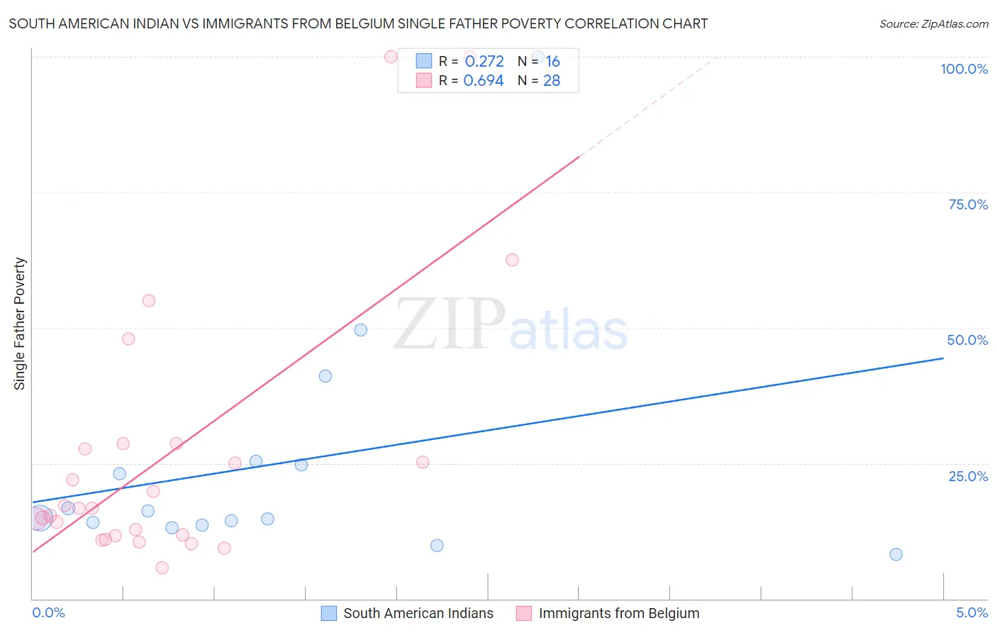 South American Indian vs Immigrants from Belgium Single Father Poverty