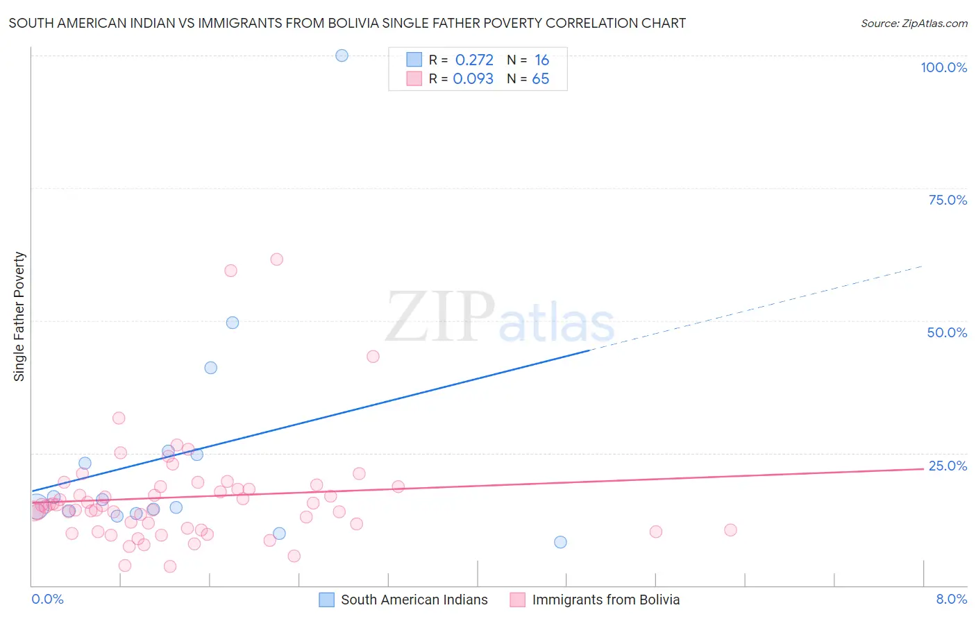 South American Indian vs Immigrants from Bolivia Single Father Poverty