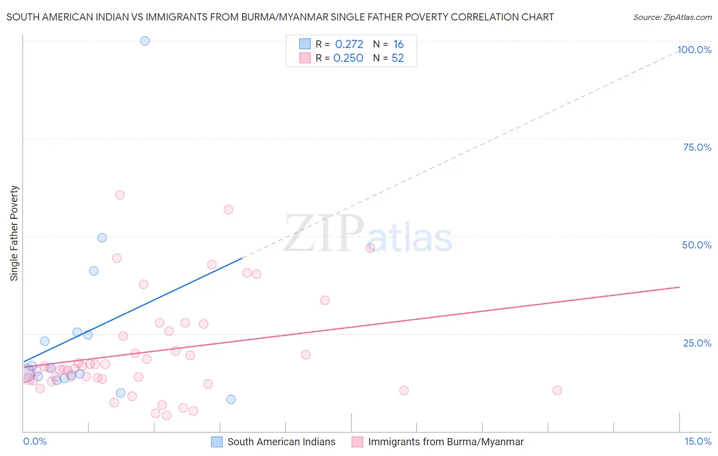 South American Indian vs Immigrants from Burma/Myanmar Single Father Poverty