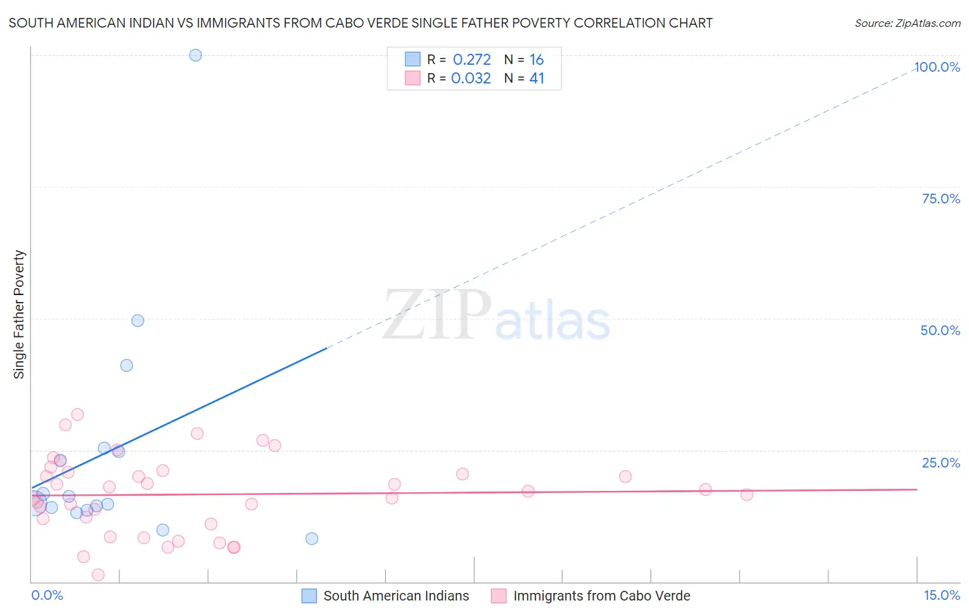 South American Indian vs Immigrants from Cabo Verde Single Father Poverty