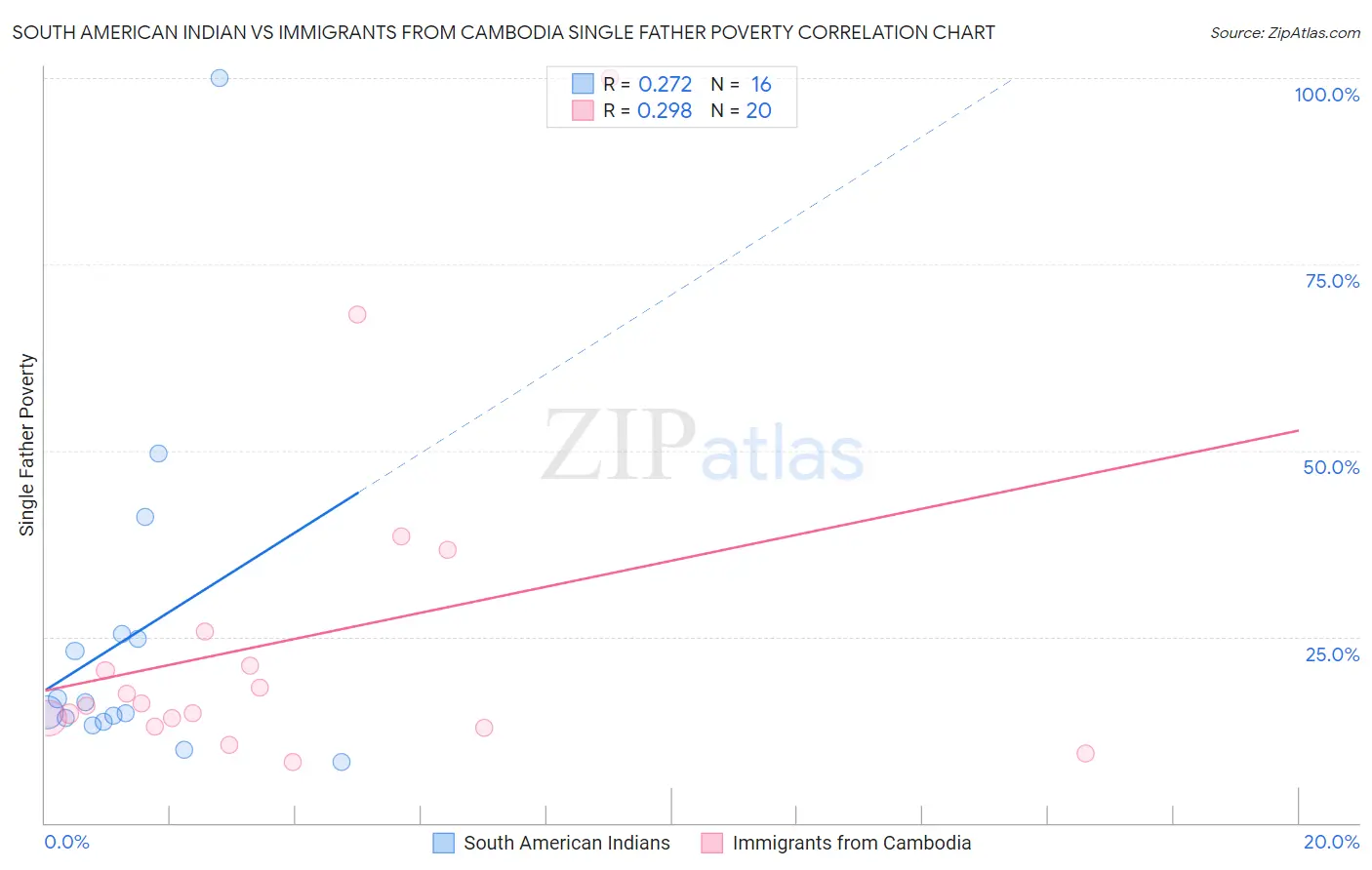 South American Indian vs Immigrants from Cambodia Single Father Poverty