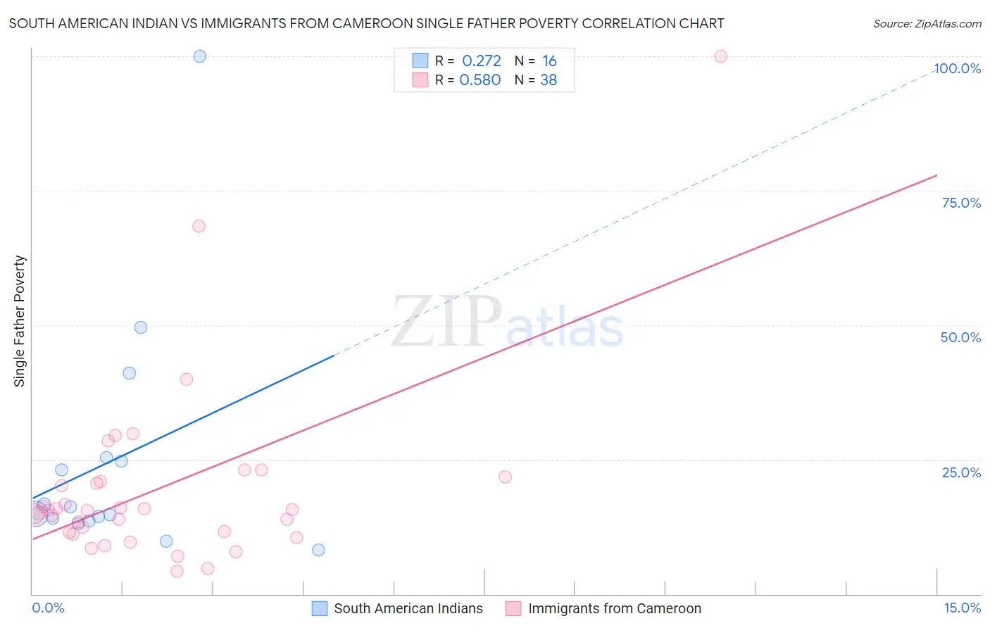 South American Indian vs Immigrants from Cameroon Single Father Poverty