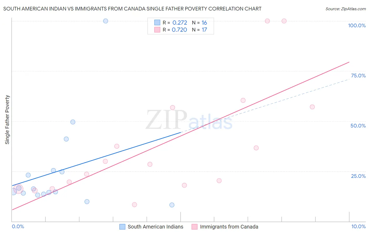 South American Indian vs Immigrants from Canada Single Father Poverty