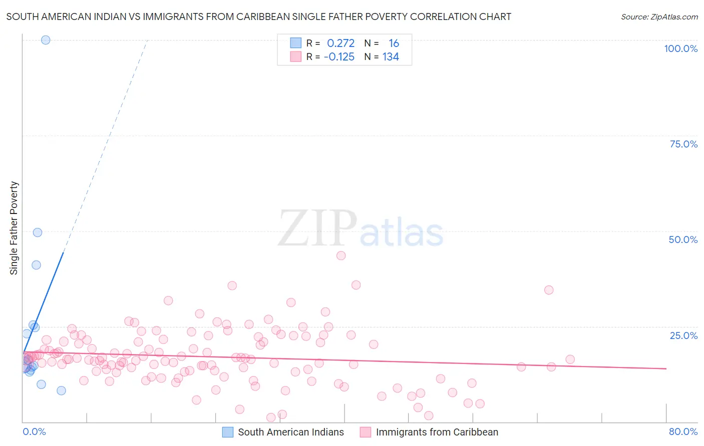 South American Indian vs Immigrants from Caribbean Single Father Poverty