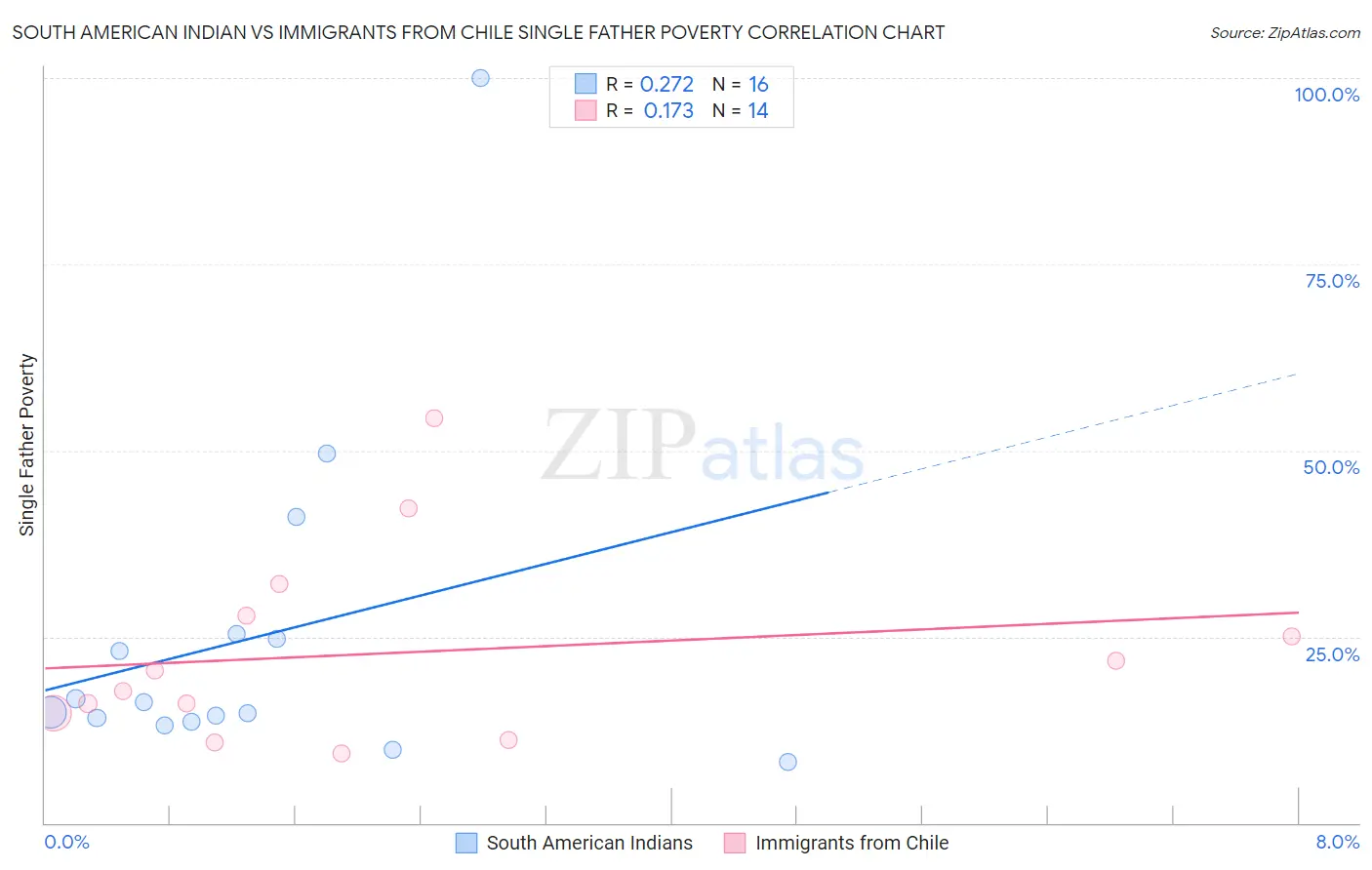 South American Indian vs Immigrants from Chile Single Father Poverty