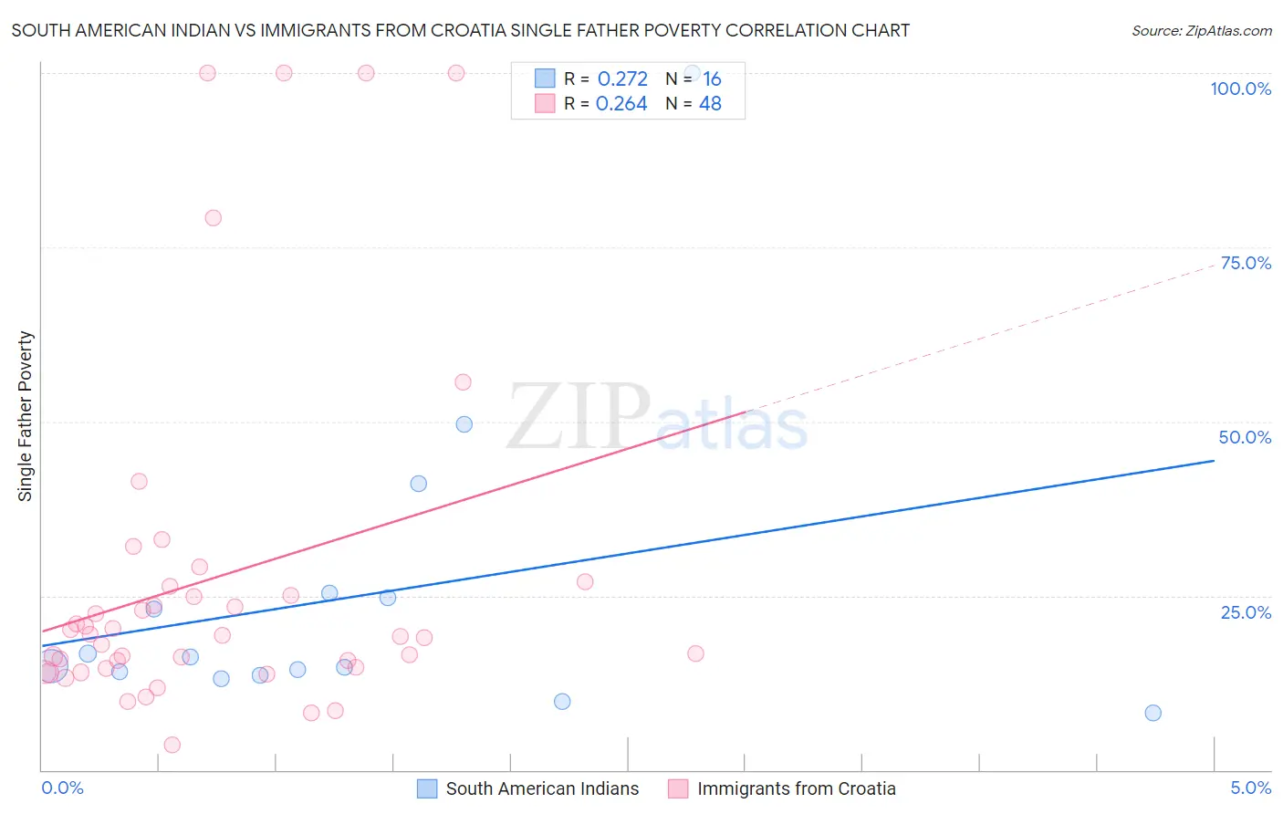 South American Indian vs Immigrants from Croatia Single Father Poverty