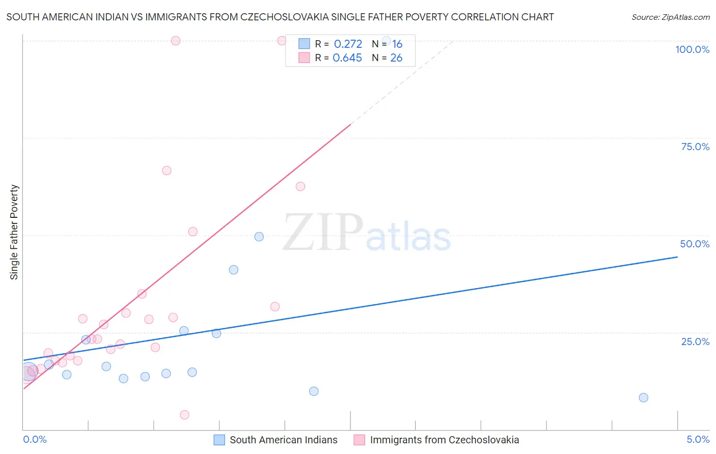 South American Indian vs Immigrants from Czechoslovakia Single Father Poverty