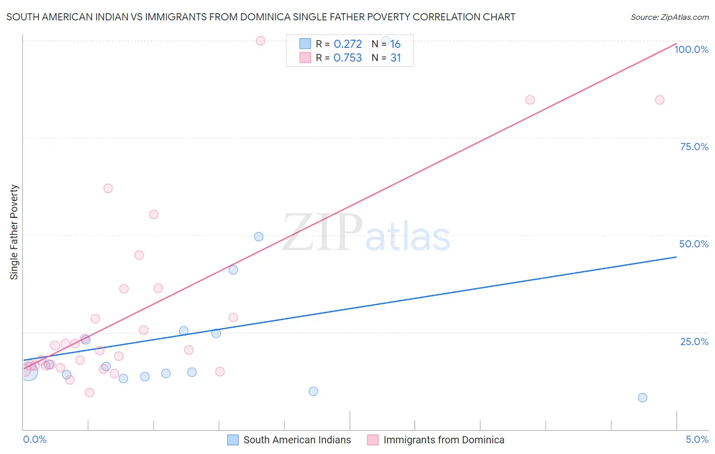 South American Indian vs Immigrants from Dominica Single Father Poverty