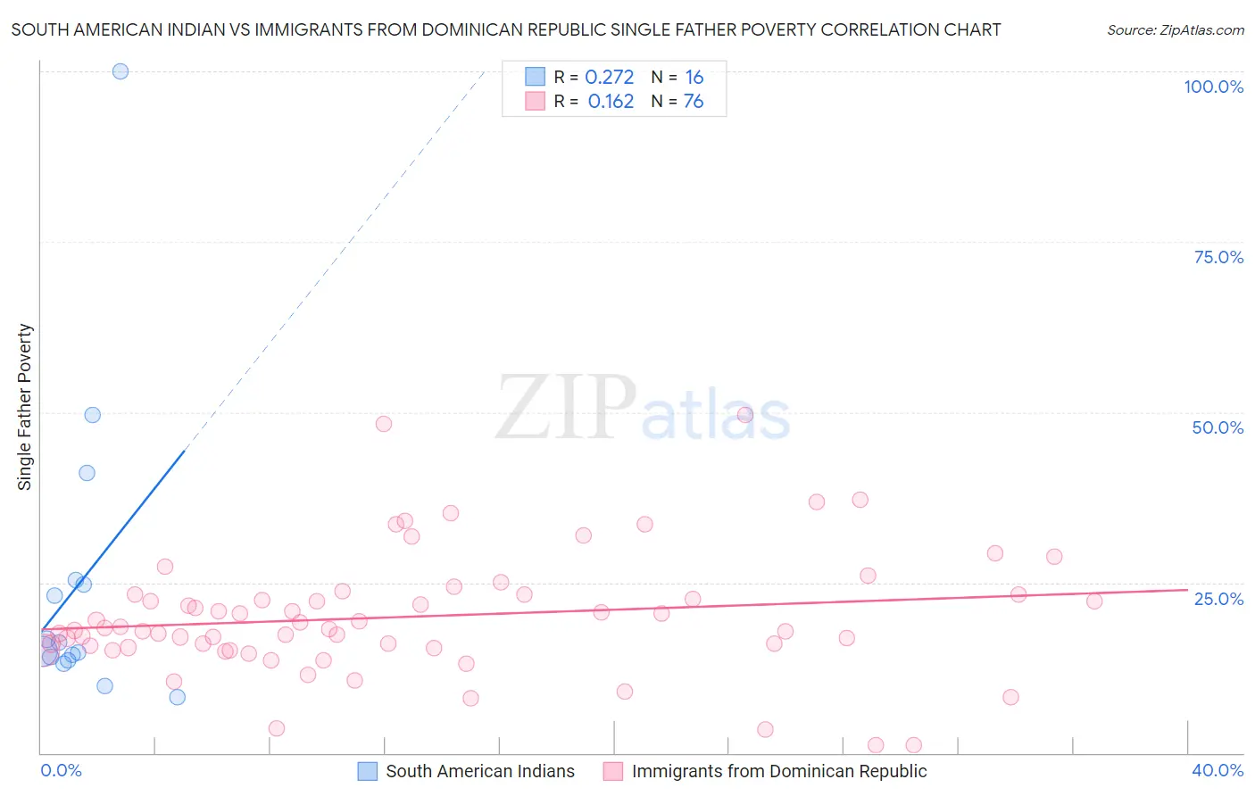 South American Indian vs Immigrants from Dominican Republic Single Father Poverty