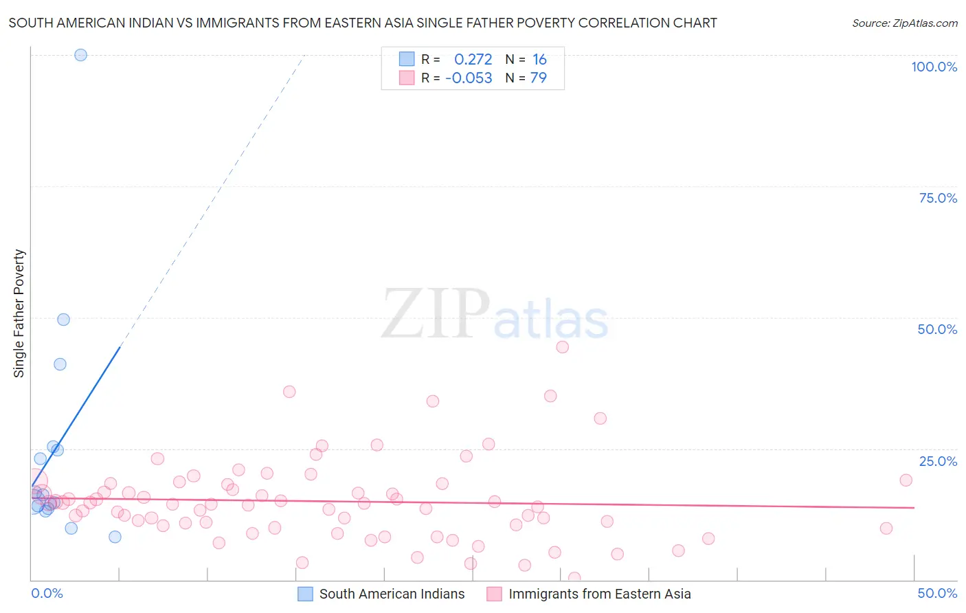 South American Indian vs Immigrants from Eastern Asia Single Father Poverty