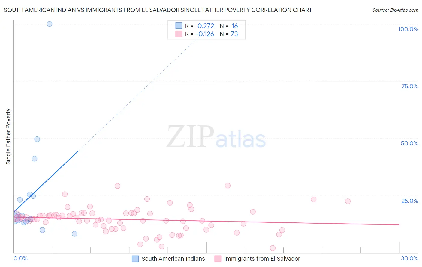 South American Indian vs Immigrants from El Salvador Single Father Poverty