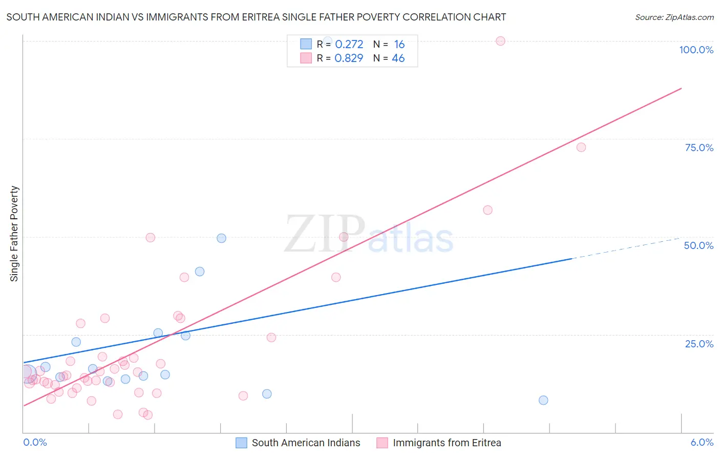 South American Indian vs Immigrants from Eritrea Single Father Poverty