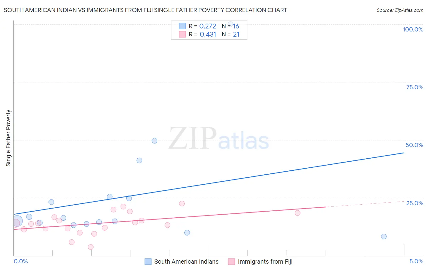 South American Indian vs Immigrants from Fiji Single Father Poverty