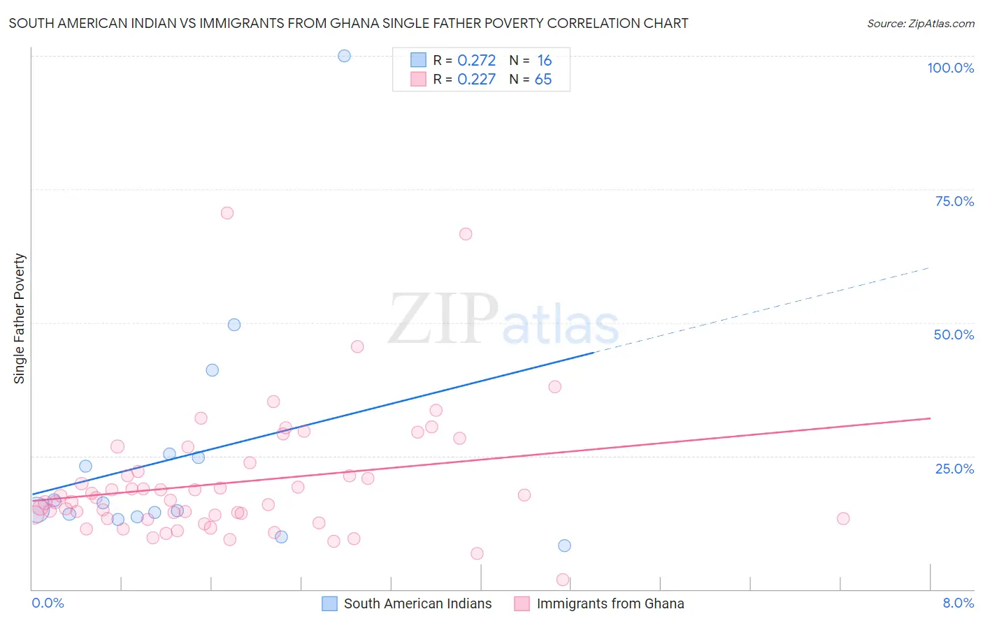 South American Indian vs Immigrants from Ghana Single Father Poverty