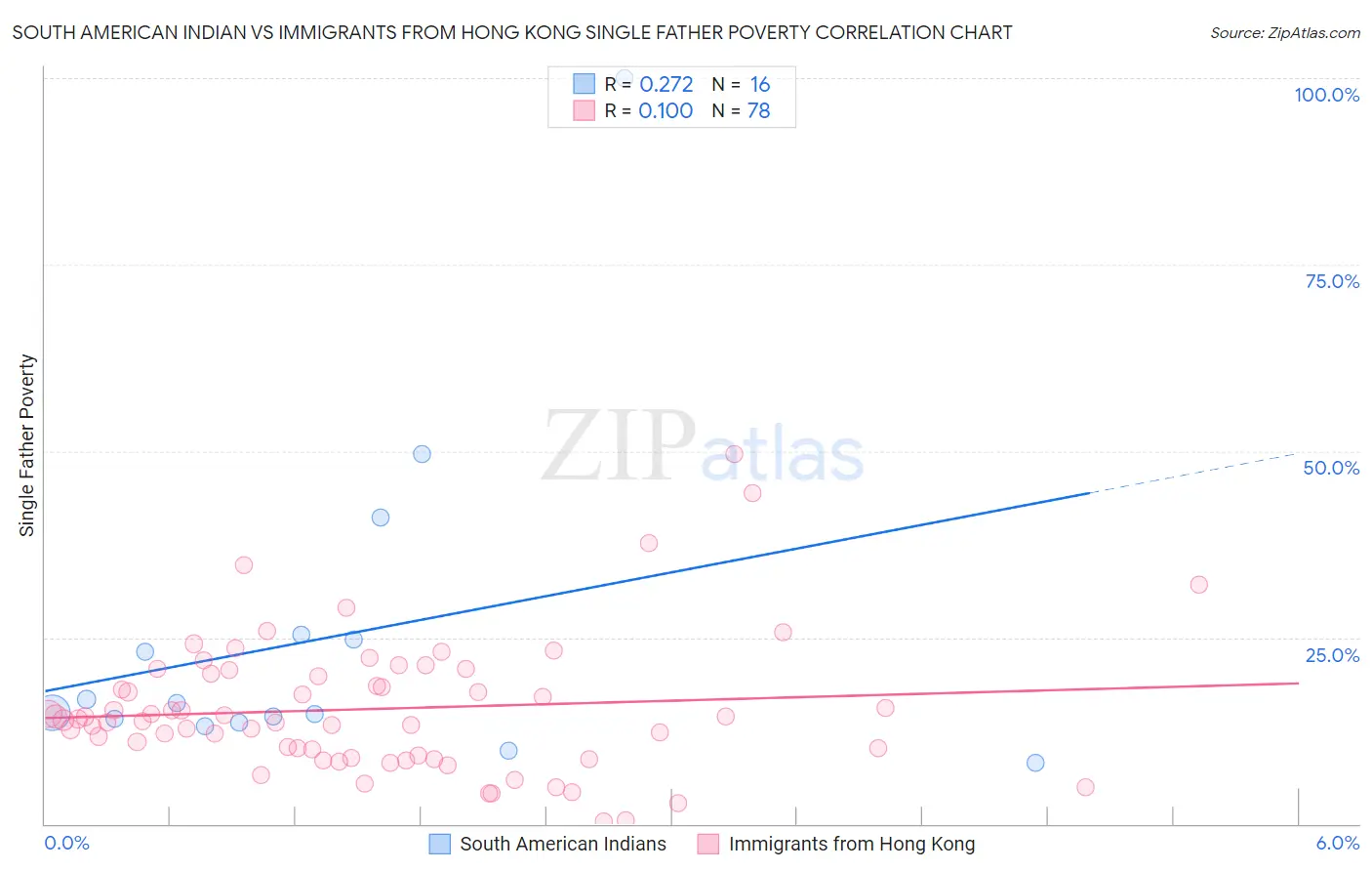 South American Indian vs Immigrants from Hong Kong Single Father Poverty