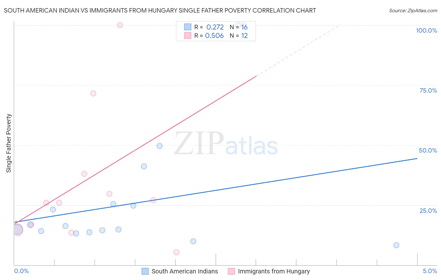 South American Indian vs Immigrants from Hungary Single Father Poverty