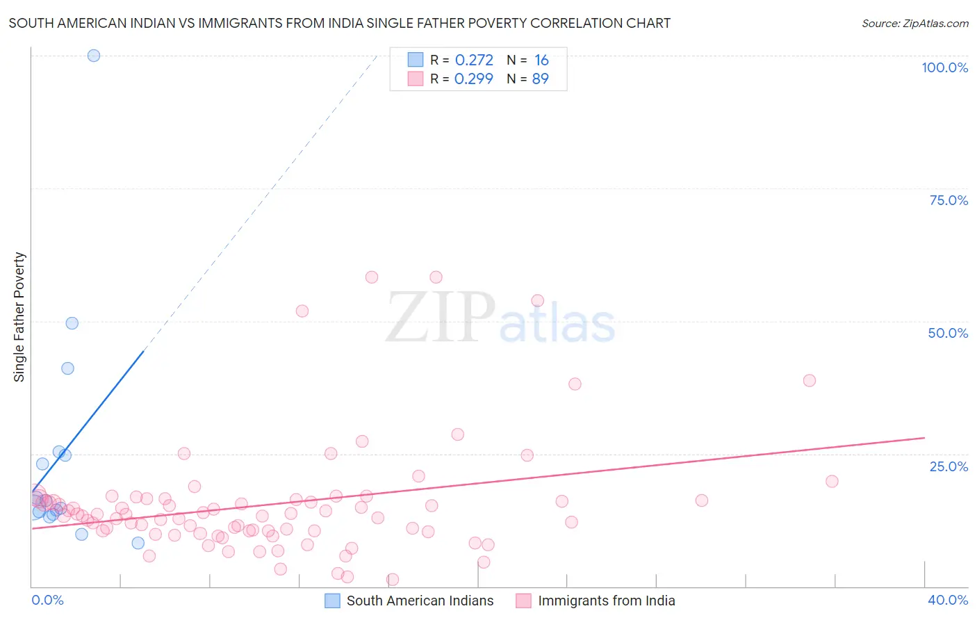 South American Indian vs Immigrants from India Single Father Poverty