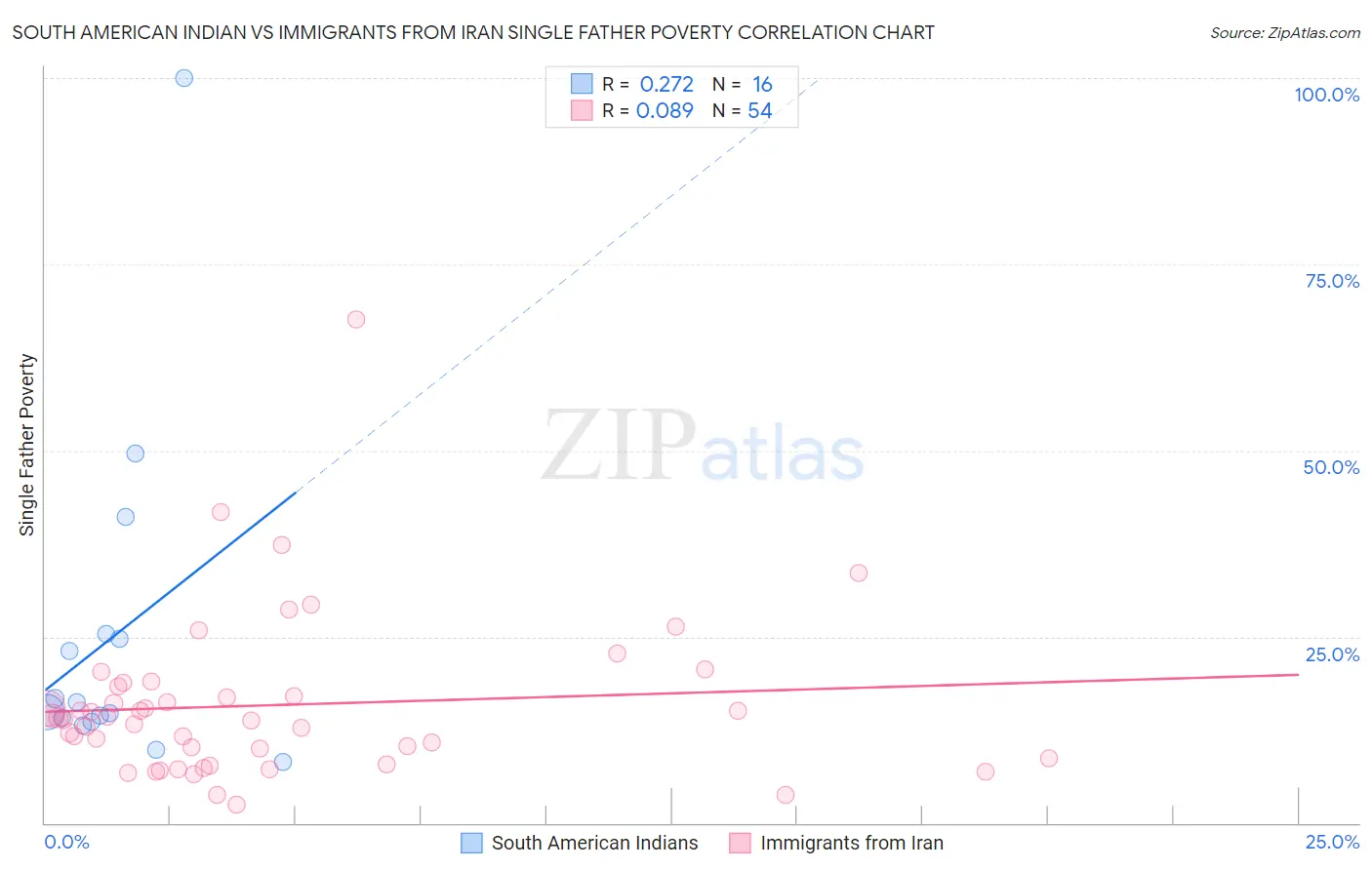 South American Indian vs Immigrants from Iran Single Father Poverty