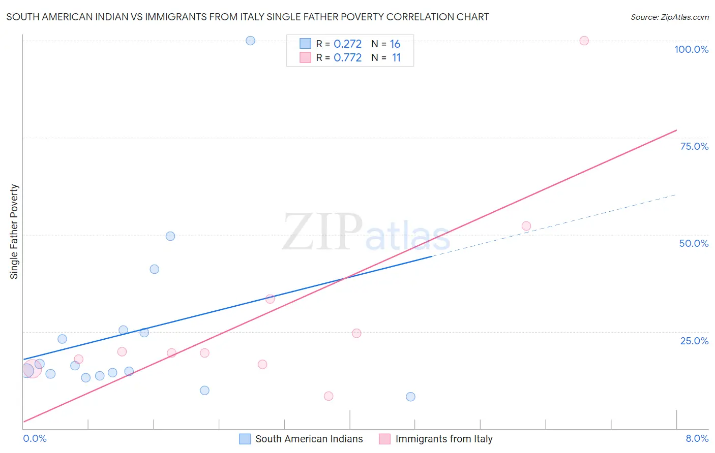 South American Indian vs Immigrants from Italy Single Father Poverty