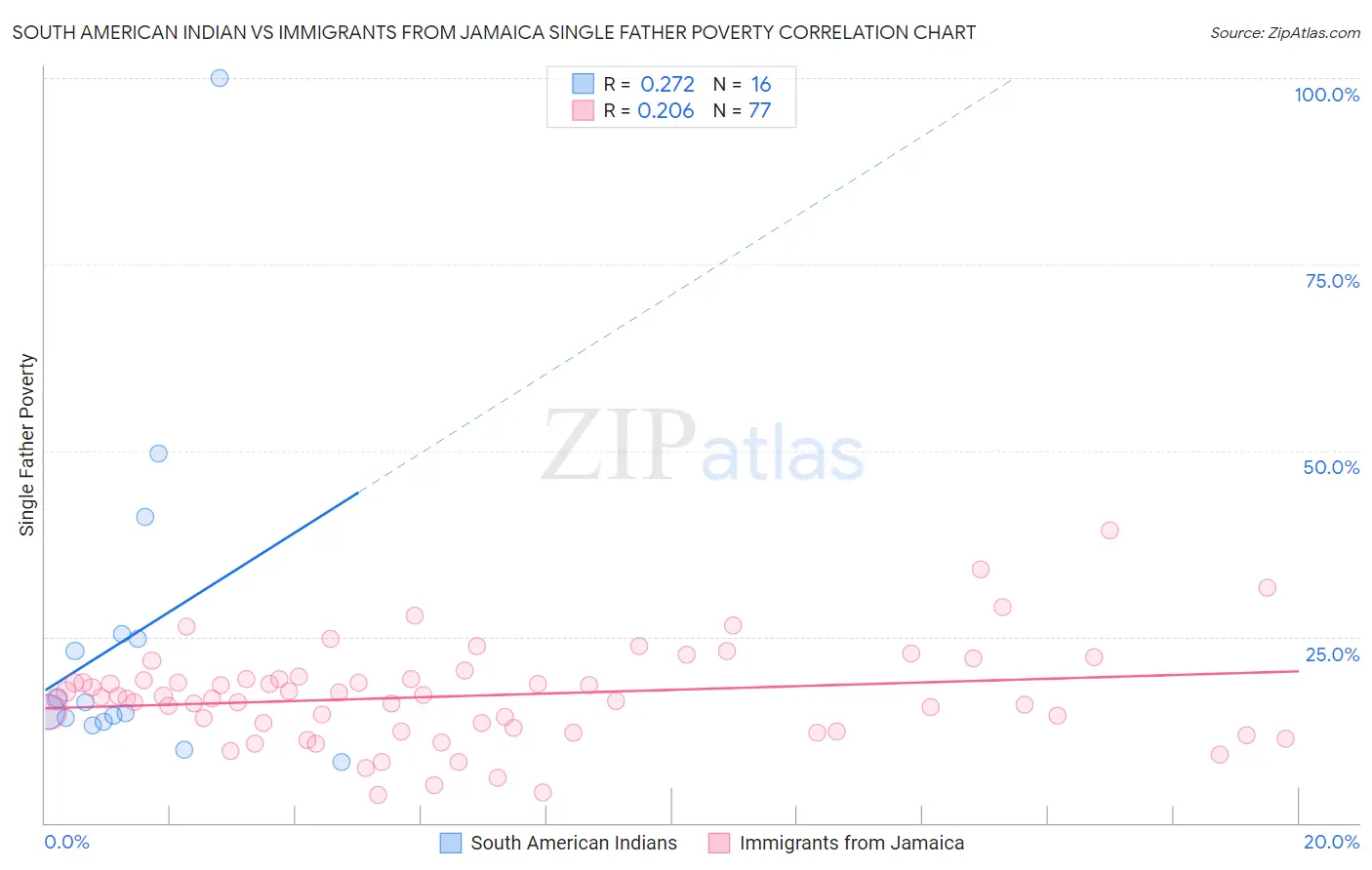 South American Indian vs Immigrants from Jamaica Single Father Poverty