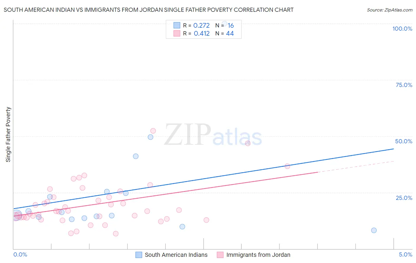 South American Indian vs Immigrants from Jordan Single Father Poverty