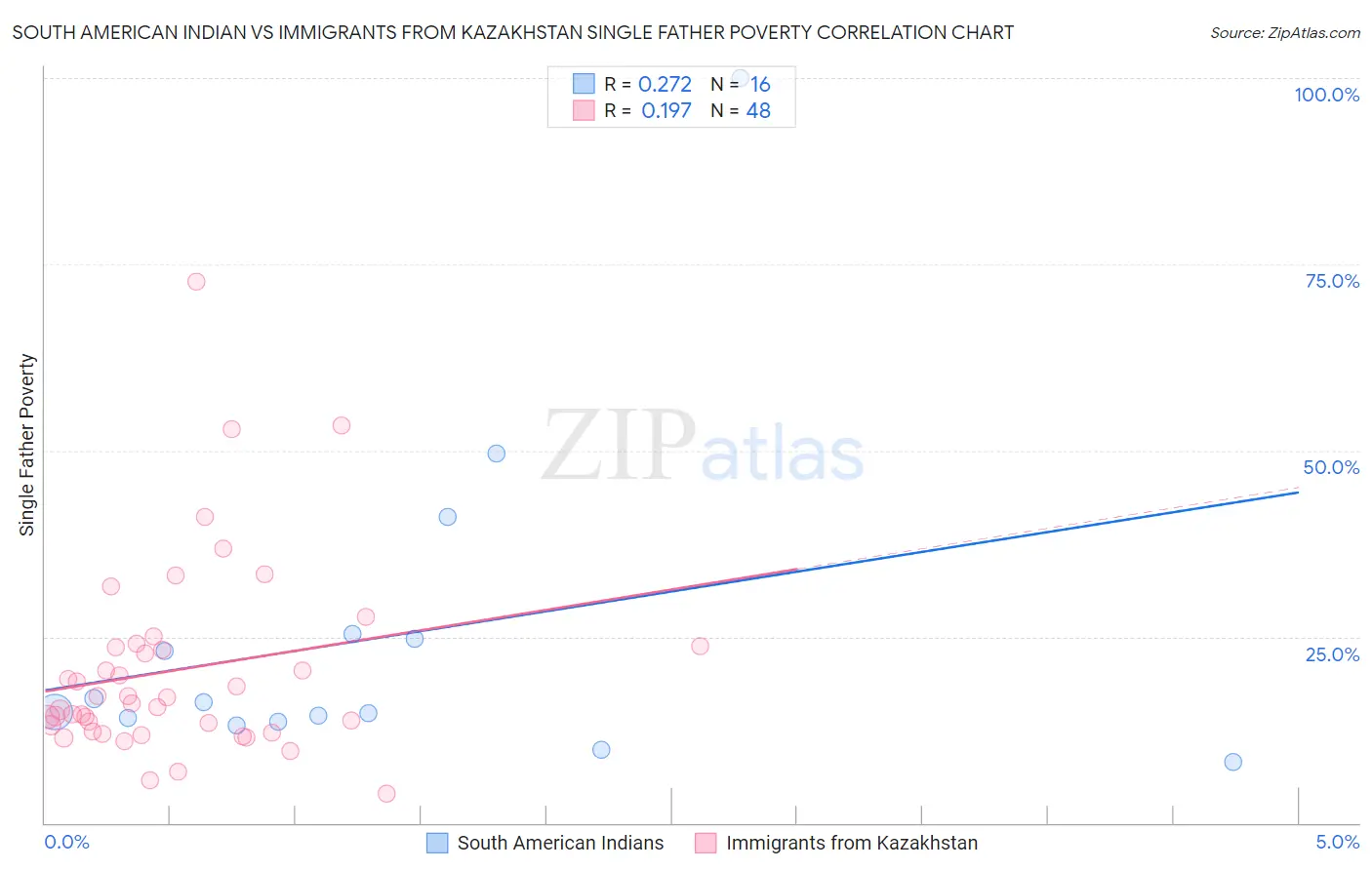 South American Indian vs Immigrants from Kazakhstan Single Father Poverty