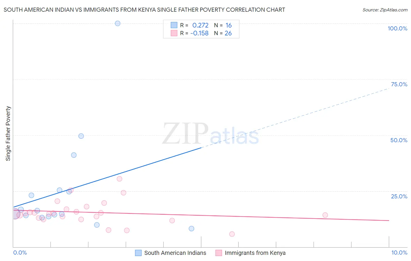 South American Indian vs Immigrants from Kenya Single Father Poverty