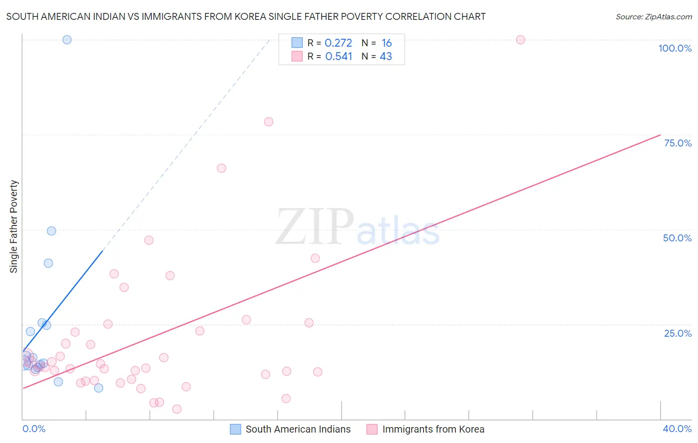 South American Indian vs Immigrants from Korea Single Father Poverty