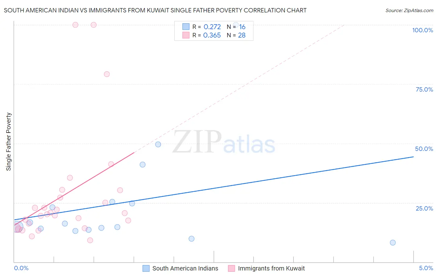 South American Indian vs Immigrants from Kuwait Single Father Poverty