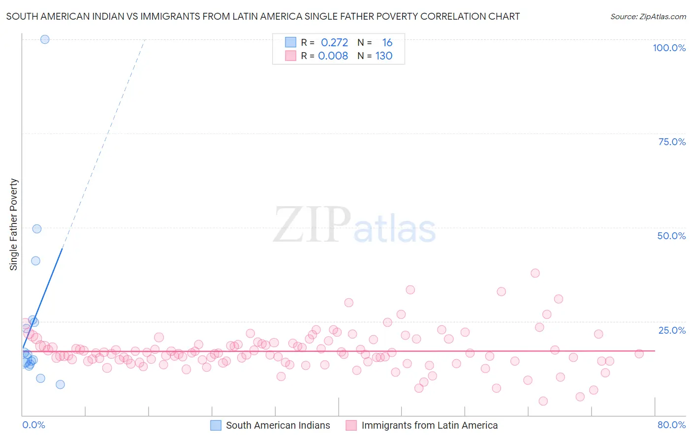 South American Indian vs Immigrants from Latin America Single Father Poverty