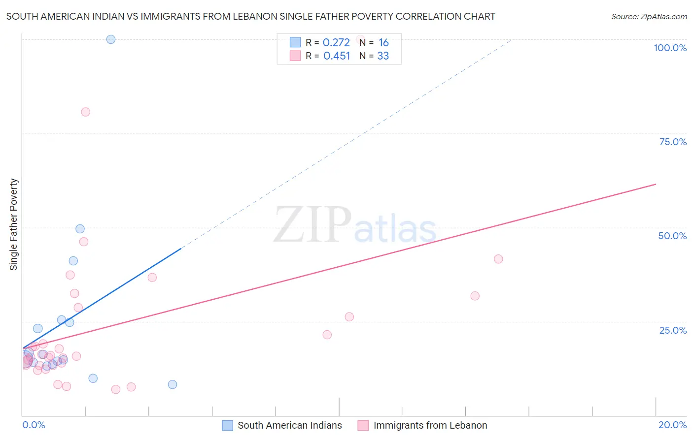 South American Indian vs Immigrants from Lebanon Single Father Poverty