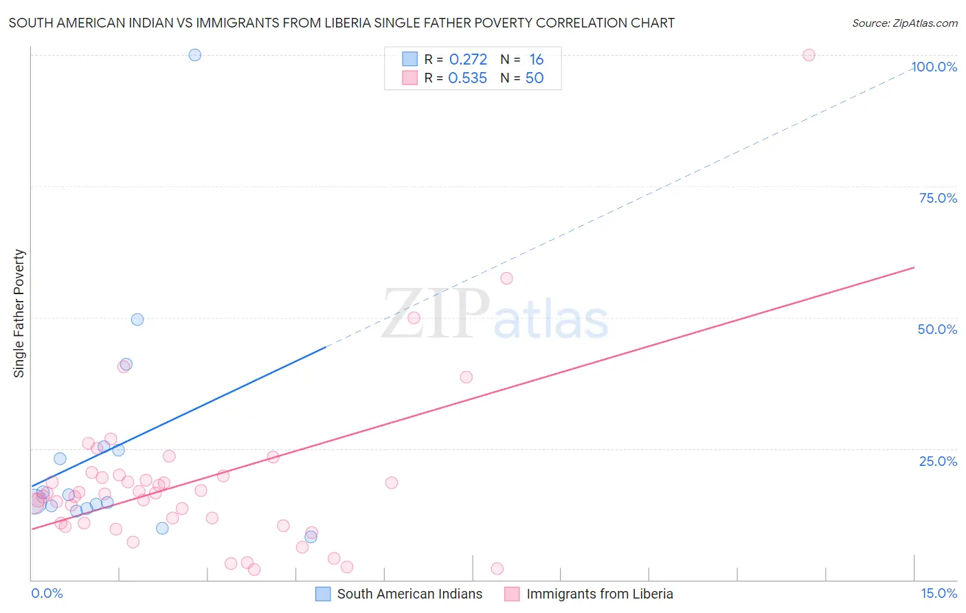 South American Indian vs Immigrants from Liberia Single Father Poverty