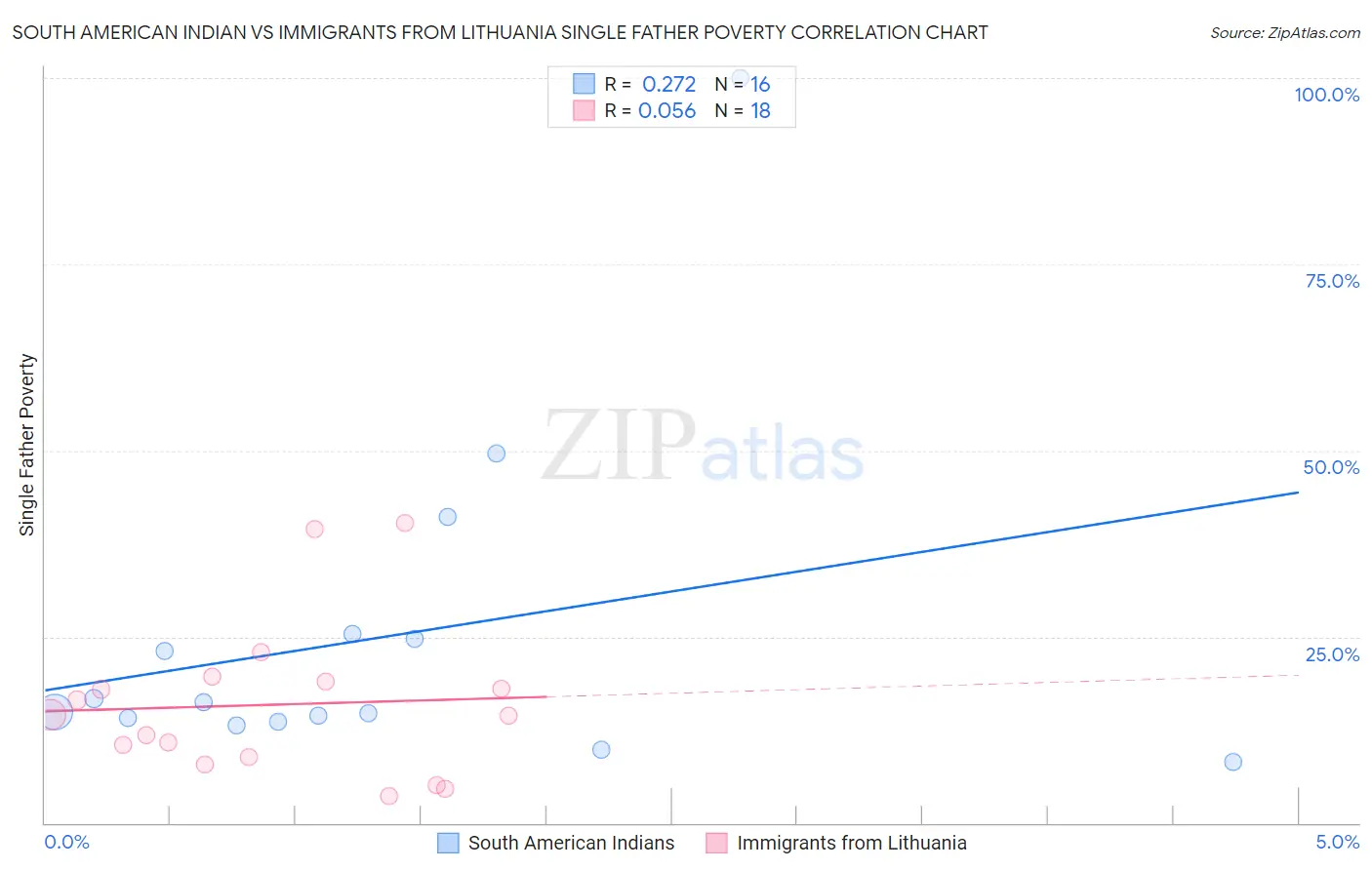 South American Indian vs Immigrants from Lithuania Single Father Poverty