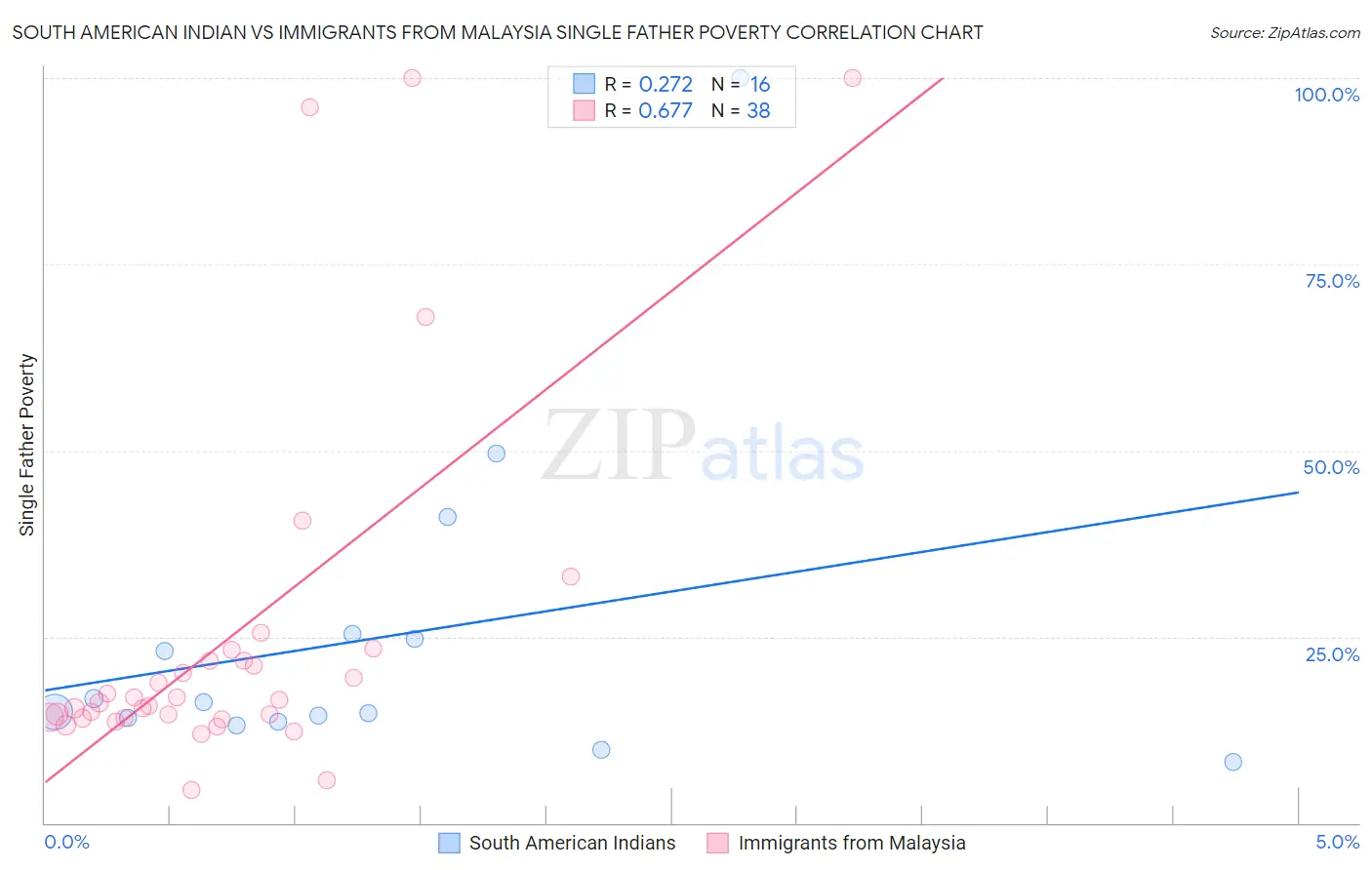 South American Indian vs Immigrants from Malaysia Single Father Poverty