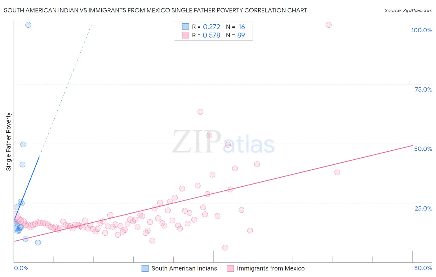South American Indian vs Immigrants from Mexico Single Father Poverty