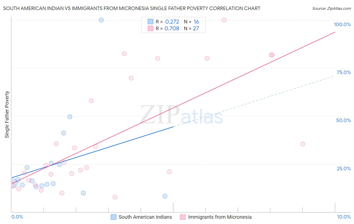 South American Indian vs Immigrants from Micronesia Single Father Poverty