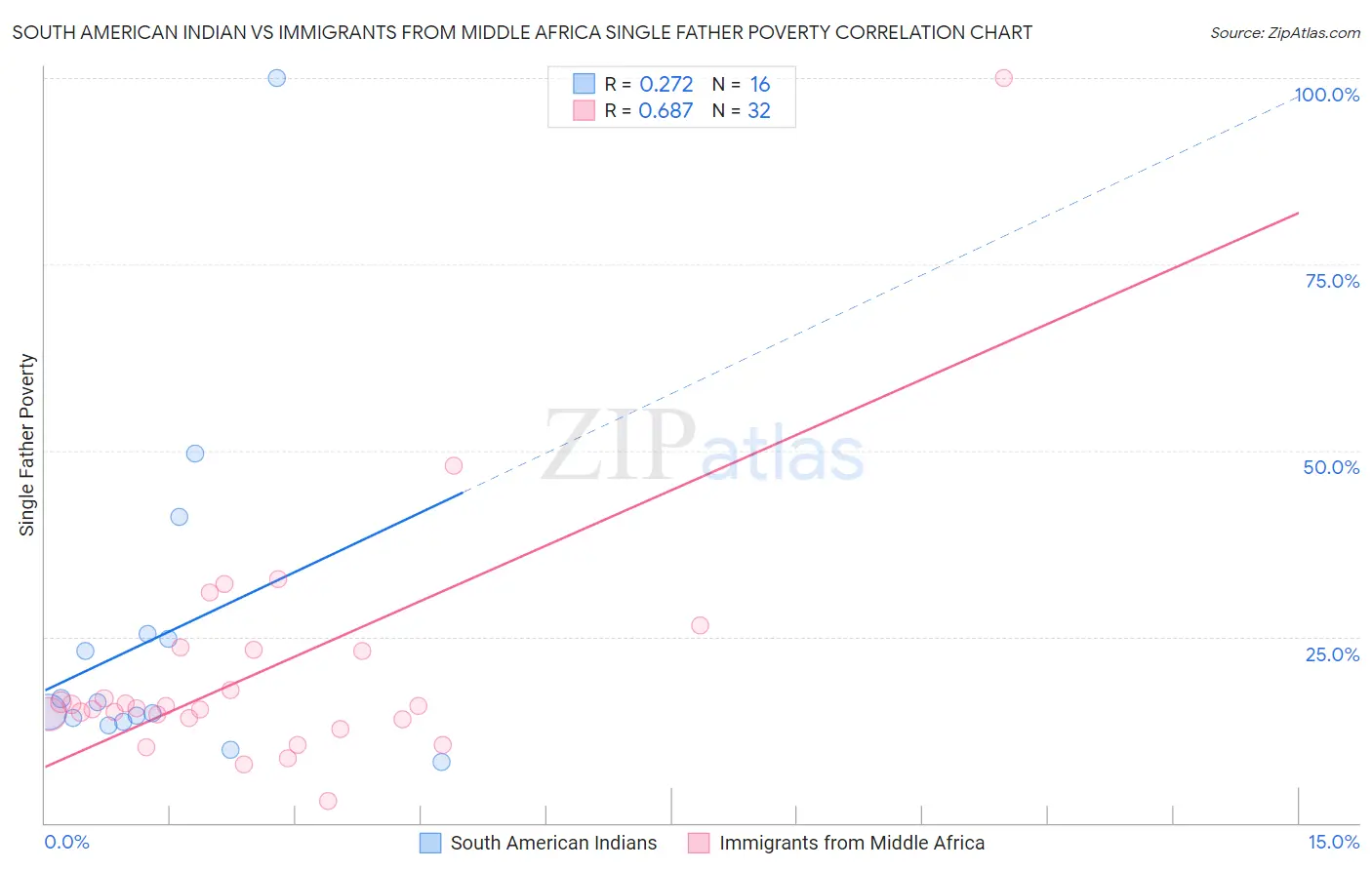 South American Indian vs Immigrants from Middle Africa Single Father Poverty