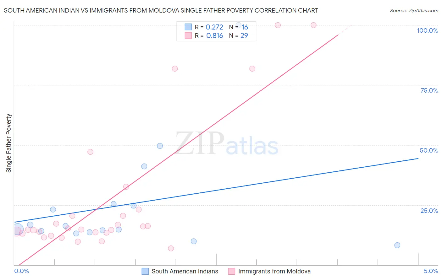 South American Indian vs Immigrants from Moldova Single Father Poverty