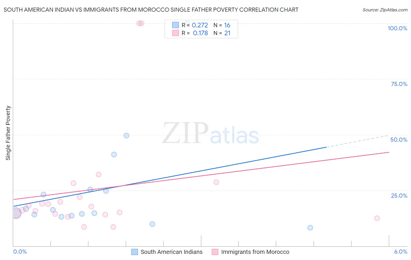 South American Indian vs Immigrants from Morocco Single Father Poverty