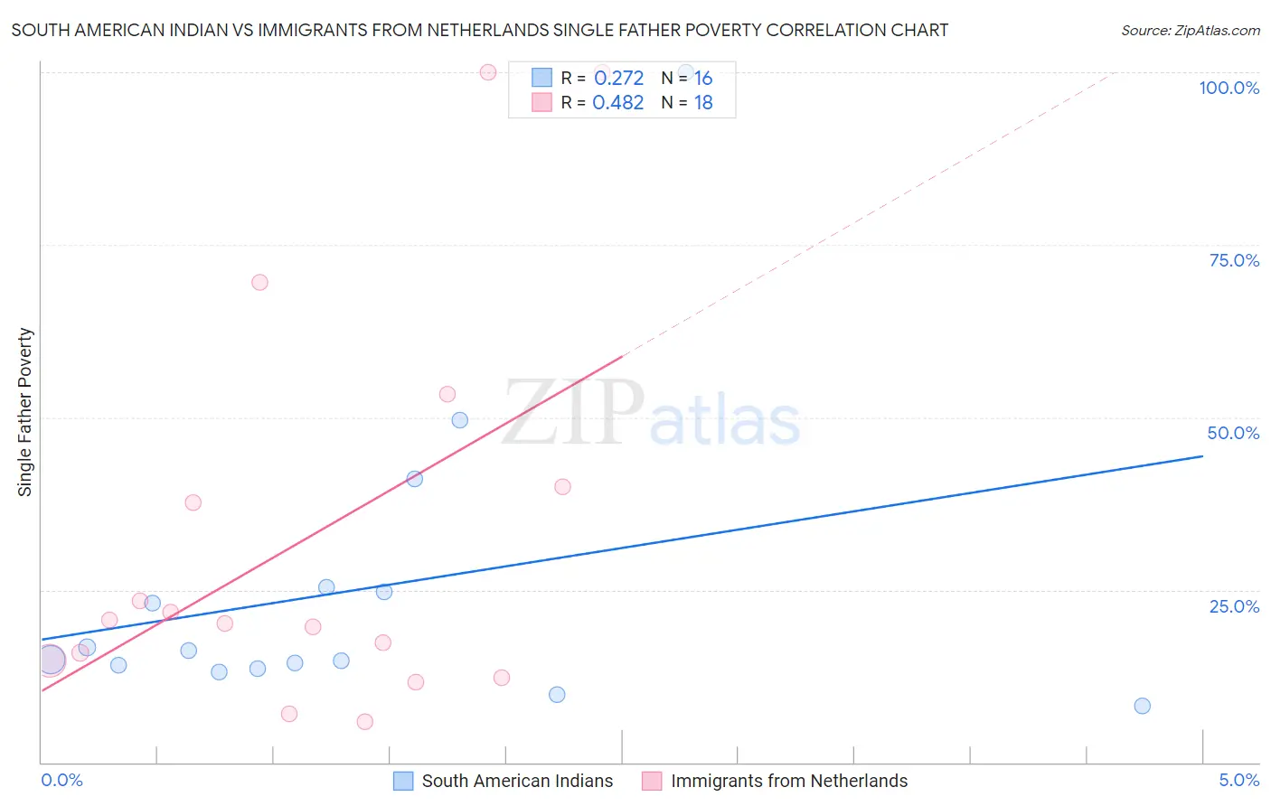 South American Indian vs Immigrants from Netherlands Single Father Poverty