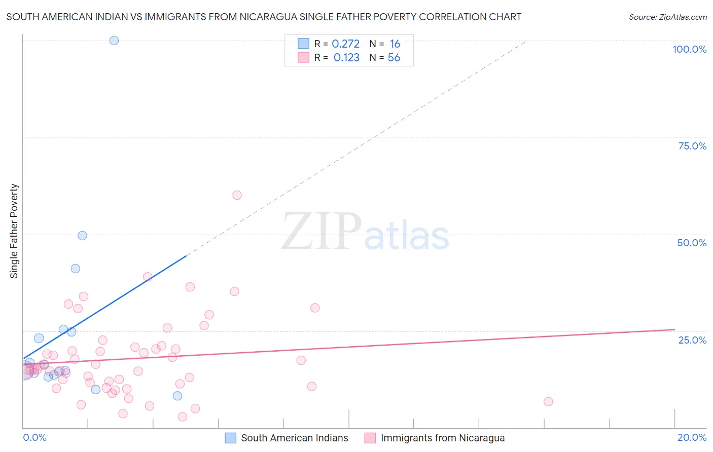 South American Indian vs Immigrants from Nicaragua Single Father Poverty