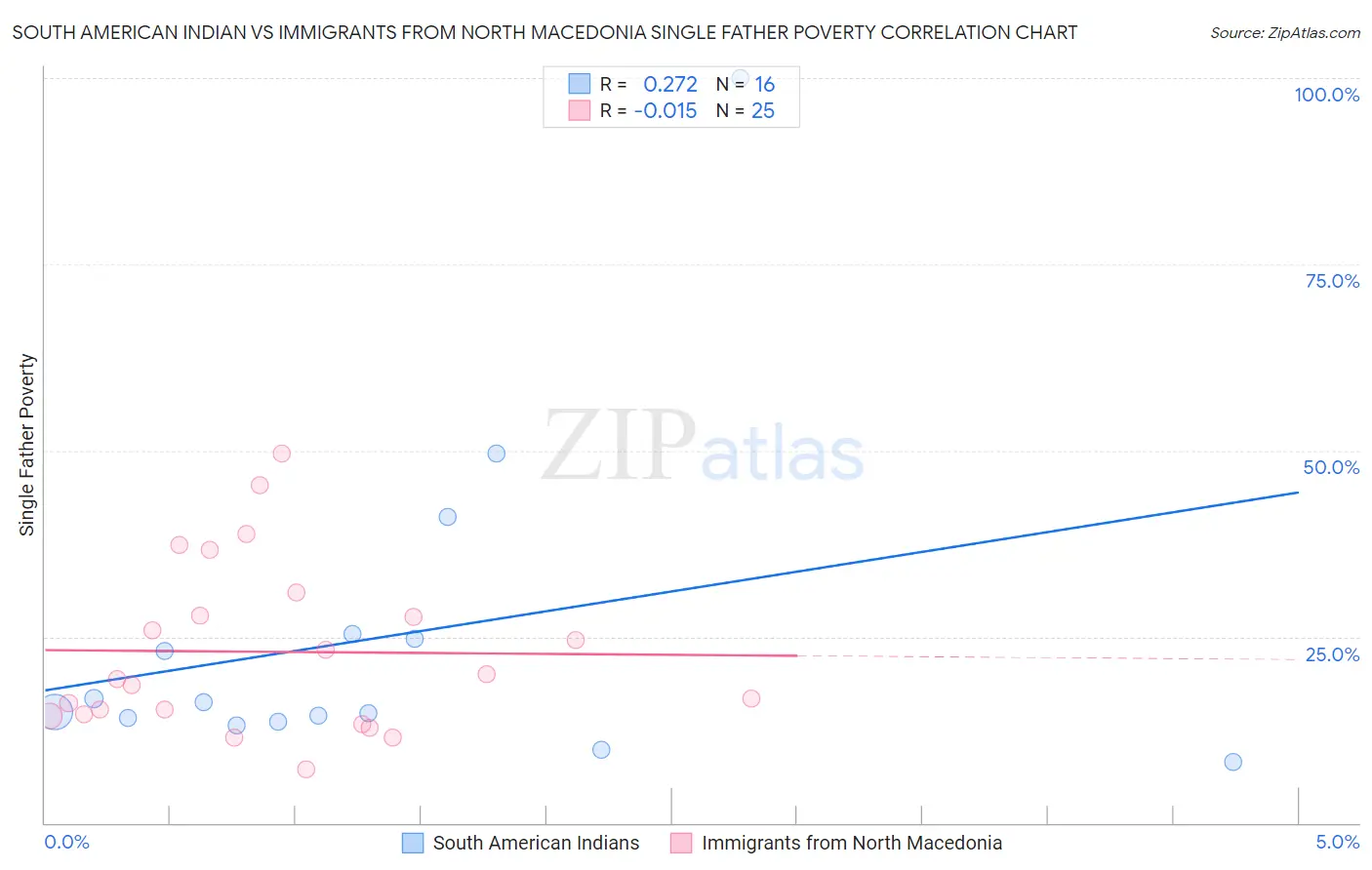 South American Indian vs Immigrants from North Macedonia Single Father Poverty