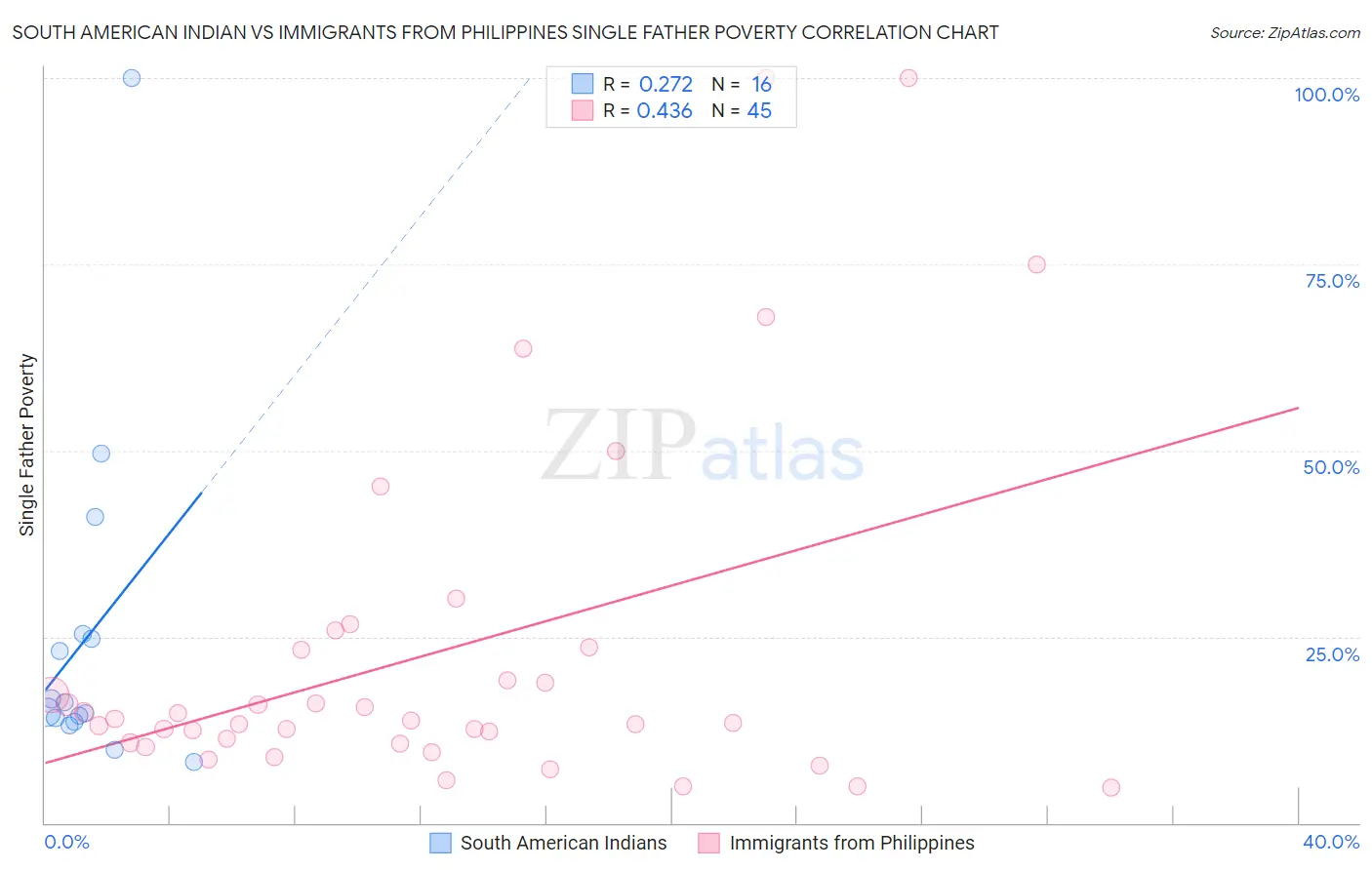 South American Indian vs Immigrants from Philippines Single Father Poverty